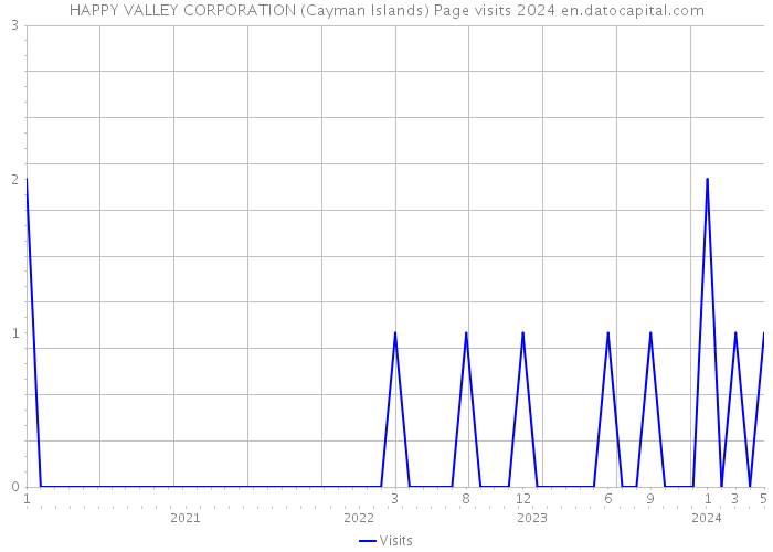 HAPPY VALLEY CORPORATION (Cayman Islands) Page visits 2024 