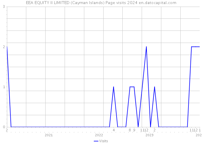 EEA EQUITY II LIMITED (Cayman Islands) Page visits 2024 