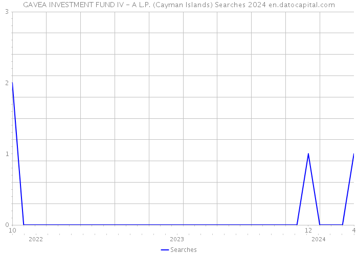 GAVEA INVESTMENT FUND IV - A L.P. (Cayman Islands) Searches 2024 