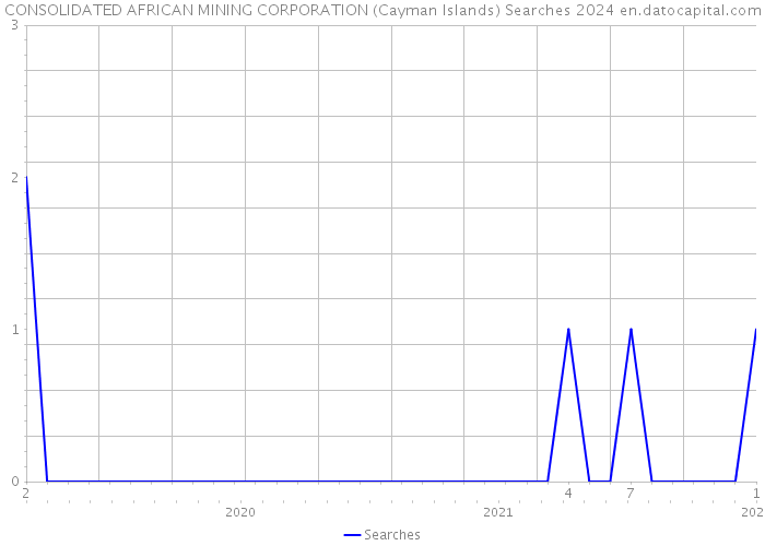 CONSOLIDATED AFRICAN MINING CORPORATION (Cayman Islands) Searches 2024 
