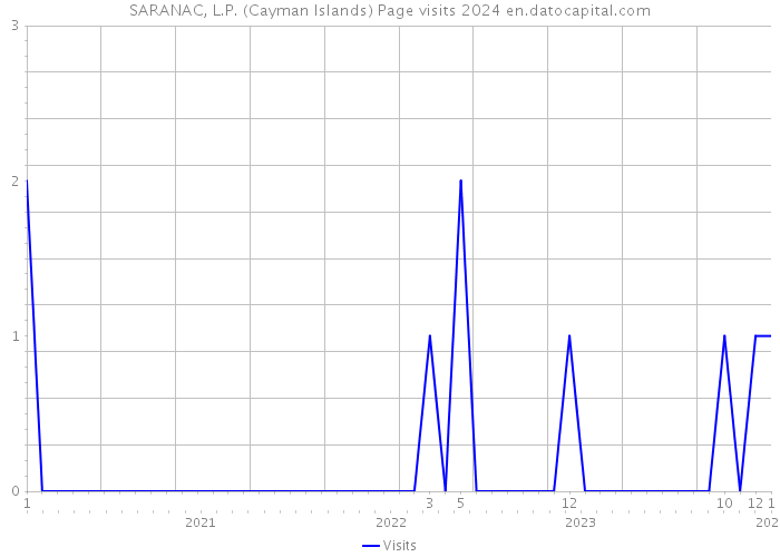 SARANAC, L.P. (Cayman Islands) Page visits 2024 