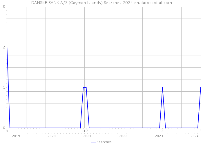 DANSKE BANK A/S (Cayman Islands) Searches 2024 