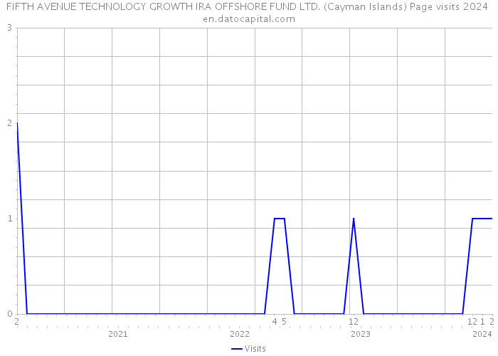 FIFTH AVENUE TECHNOLOGY GROWTH IRA OFFSHORE FUND LTD. (Cayman Islands) Page visits 2024 