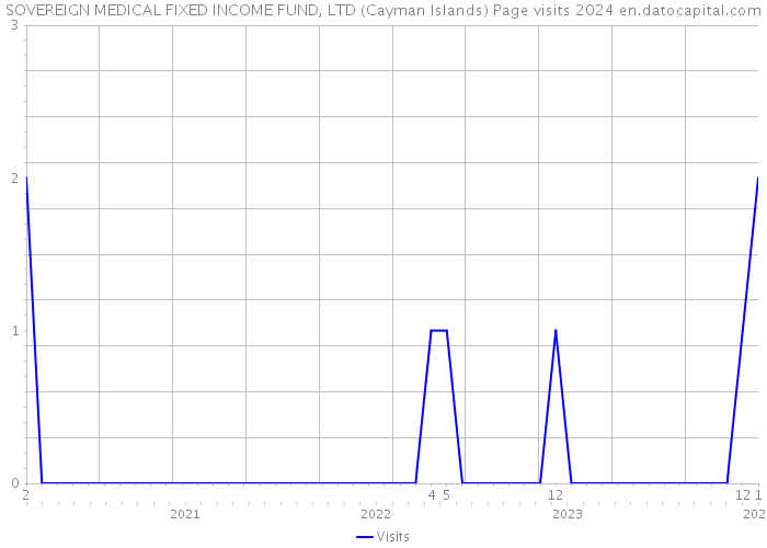 SOVEREIGN MEDICAL FIXED INCOME FUND, LTD (Cayman Islands) Page visits 2024 