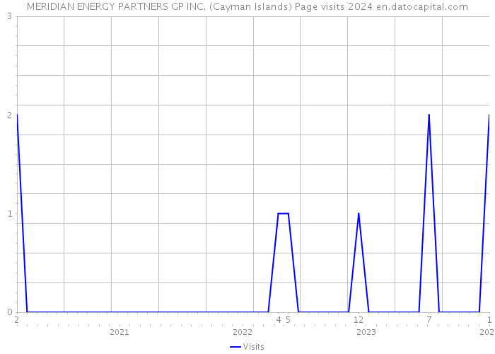 MERIDIAN ENERGY PARTNERS GP INC. (Cayman Islands) Page visits 2024 