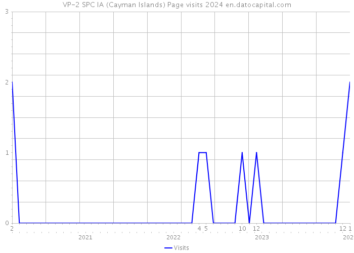 VP-2 SPC IA (Cayman Islands) Page visits 2024 