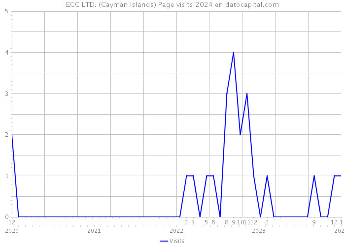 ECC LTD. (Cayman Islands) Page visits 2024 