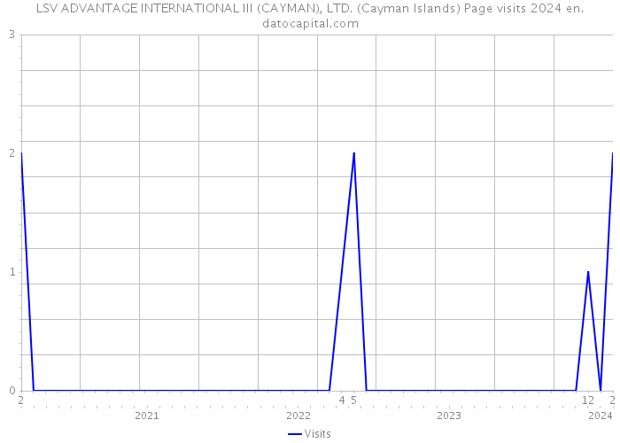 LSV ADVANTAGE INTERNATIONAL III (CAYMAN), LTD. (Cayman Islands) Page visits 2024 