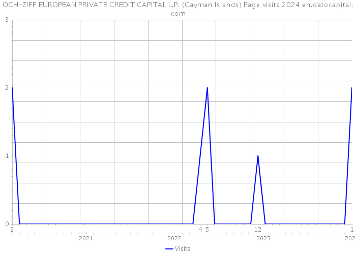 OCH-ZIFF EUROPEAN PRIVATE CREDIT CAPITAL L.P. (Cayman Islands) Page visits 2024 