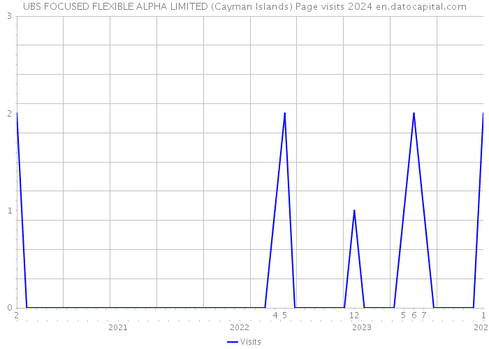 UBS FOCUSED FLEXIBLE ALPHA LIMITED (Cayman Islands) Page visits 2024 