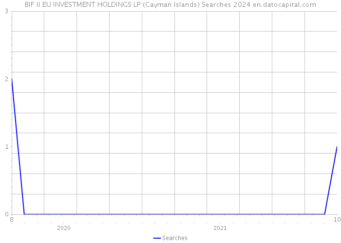 BIF II EU INVESTMENT HOLDINGS LP (Cayman Islands) Searches 2024 