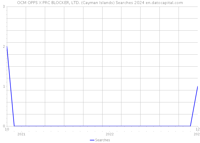 OCM OPPS X PRC BLOCKER, LTD. (Cayman Islands) Searches 2024 