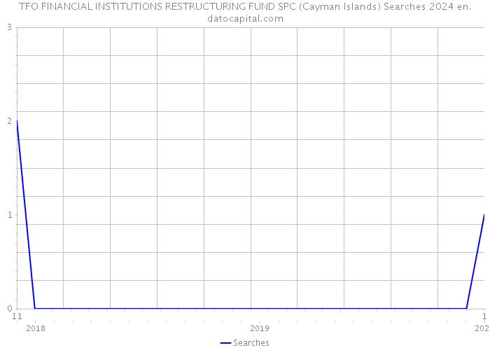 TFO FINANCIAL INSTITUTIONS RESTRUCTURING FUND SPC (Cayman Islands) Searches 2024 