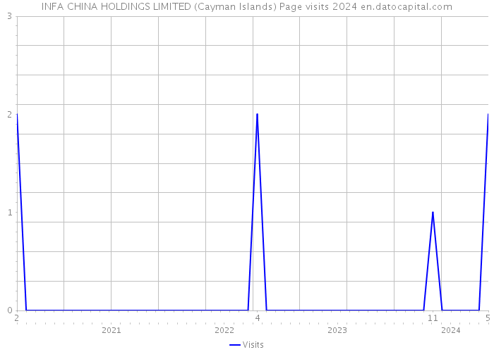 INFA CHINA HOLDINGS LIMITED (Cayman Islands) Page visits 2024 