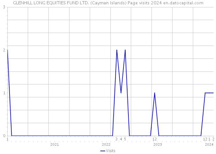 GLENHILL LONG EQUITIES FUND LTD. (Cayman Islands) Page visits 2024 