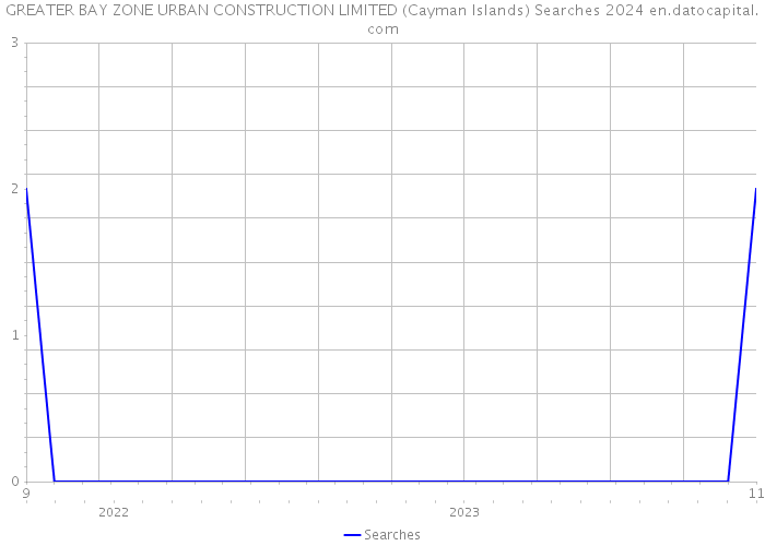 GREATER BAY ZONE URBAN CONSTRUCTION LIMITED (Cayman Islands) Searches 2024 