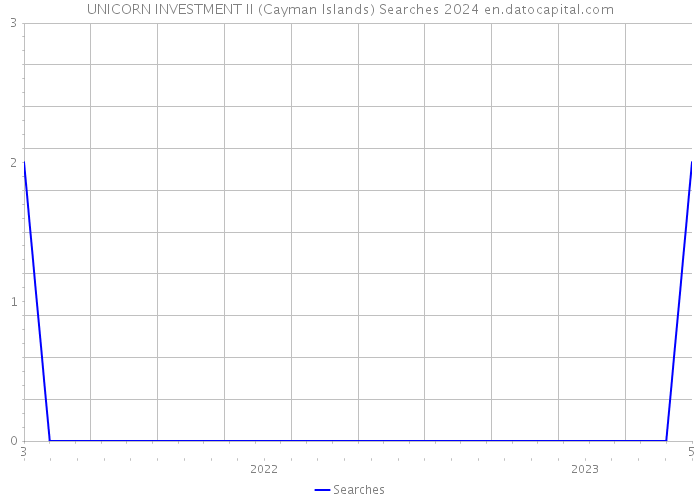 UNICORN INVESTMENT II (Cayman Islands) Searches 2024 