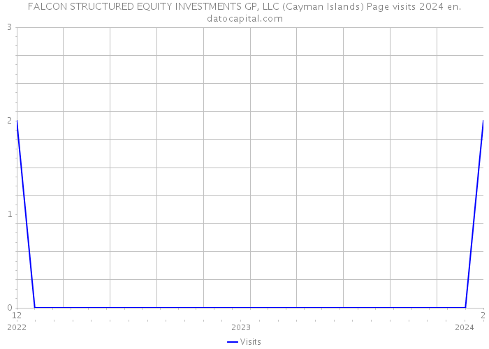 FALCON STRUCTURED EQUITY INVESTMENTS GP, LLC (Cayman Islands) Page visits 2024 