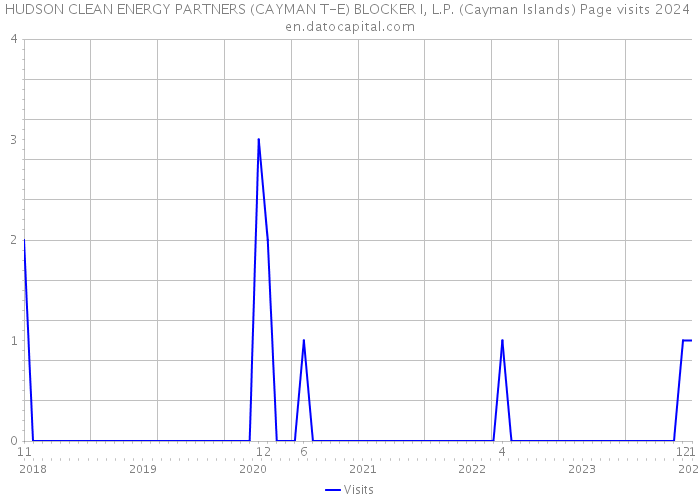 HUDSON CLEAN ENERGY PARTNERS (CAYMAN T-E) BLOCKER I, L.P. (Cayman Islands) Page visits 2024 