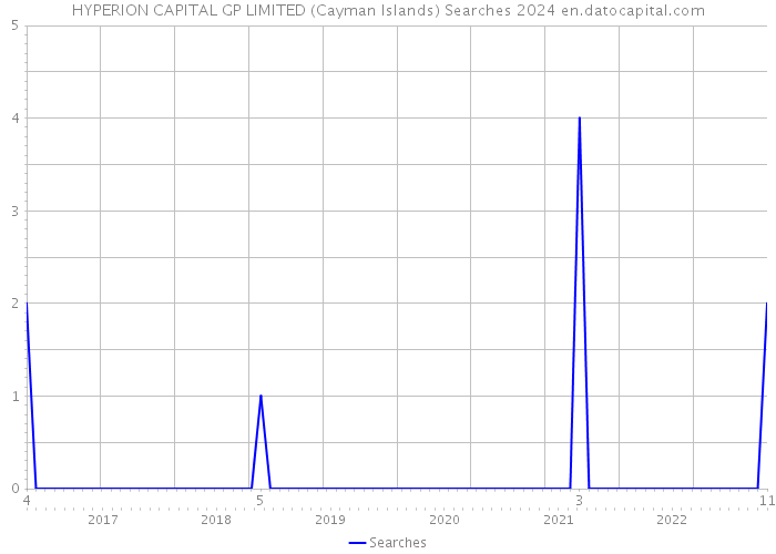 HYPERION CAPITAL GP LIMITED (Cayman Islands) Searches 2024 