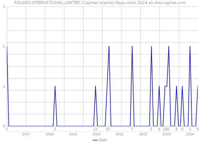 POLARIS INTERNATIONAL LIMITED (Cayman Islands) Page visits 2024 