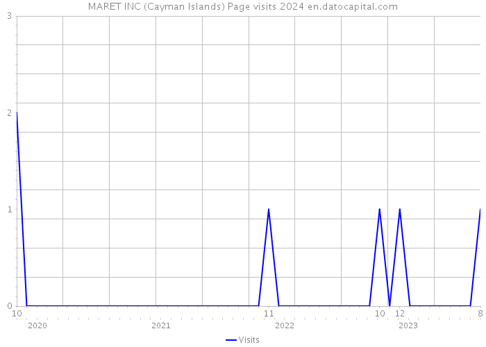 MARET INC (Cayman Islands) Page visits 2024 