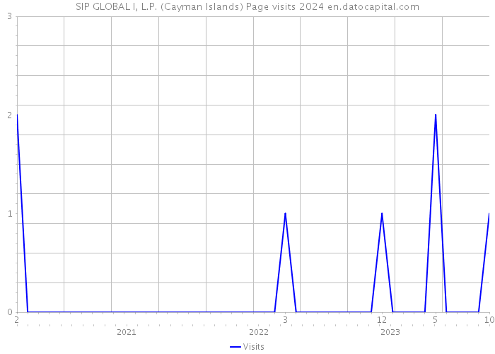 SIP GLOBAL I, L.P. (Cayman Islands) Page visits 2024 