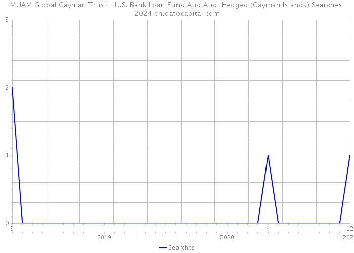 MUAM Global Cayman Trust - U.S. Bank Loan Fund Aud Aud-Hedged (Cayman Islands) Searches 2024 