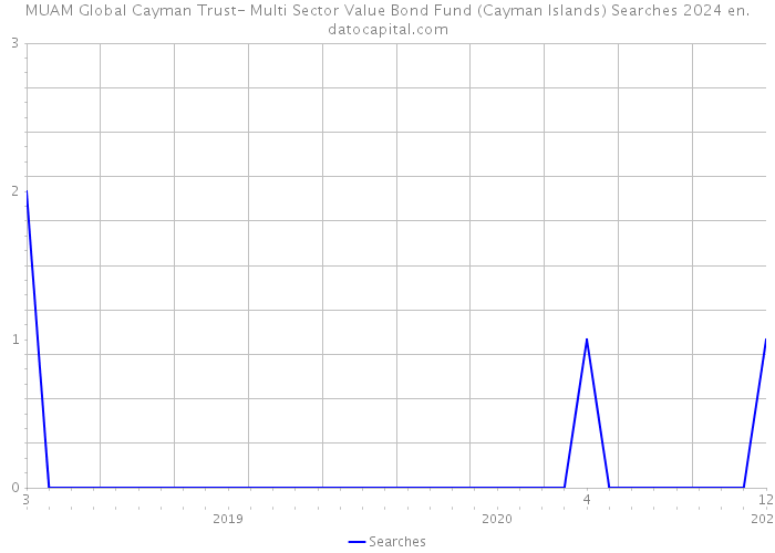 MUAM Global Cayman Trust- Multi Sector Value Bond Fund (Cayman Islands) Searches 2024 