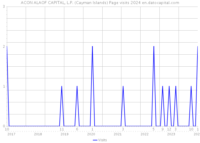 ACON ALAOF CAPITAL, L.P. (Cayman Islands) Page visits 2024 