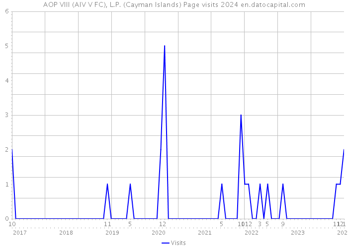 AOP VIII (AIV V FC), L.P. (Cayman Islands) Page visits 2024 