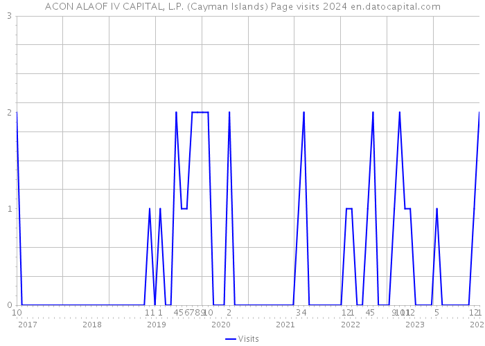 ACON ALAOF IV CAPITAL, L.P. (Cayman Islands) Page visits 2024 
