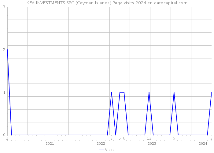KEA INVESTMENTS SPC (Cayman Islands) Page visits 2024 