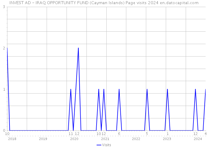 INVEST AD - IRAQ OPPORTUNITY FUND (Cayman Islands) Page visits 2024 