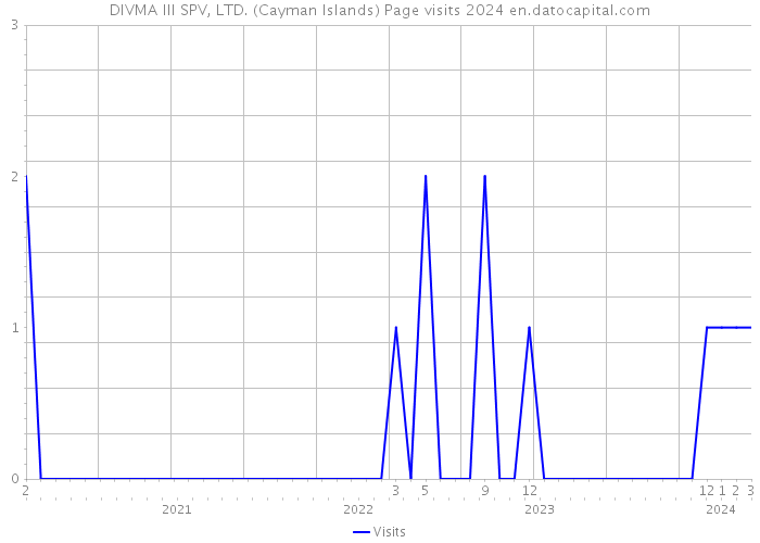 DIVMA III SPV, LTD. (Cayman Islands) Page visits 2024 