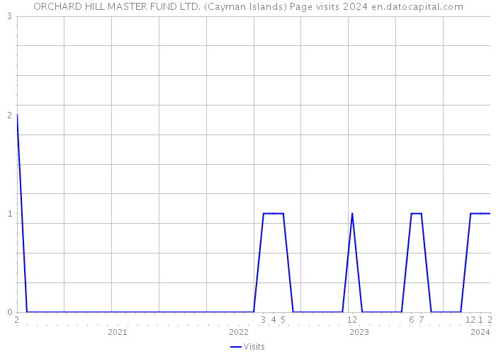 ORCHARD HILL MASTER FUND LTD. (Cayman Islands) Page visits 2024 