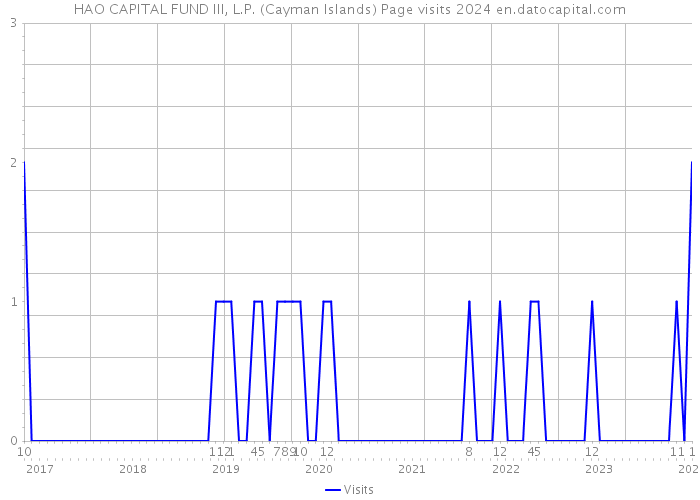 HAO CAPITAL FUND III, L.P. (Cayman Islands) Page visits 2024 
