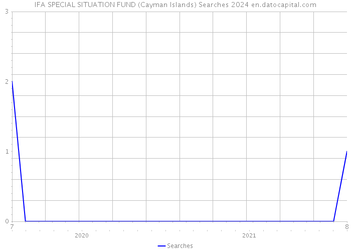 IFA SPECIAL SITUATION FUND (Cayman Islands) Searches 2024 