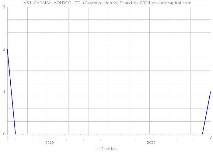 LVS II CAYMAN HOLDCO LTD. (Cayman Islands) Searches 2024 