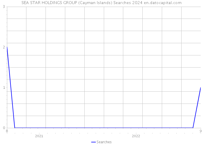 SEA STAR HOLDINGS GROUP (Cayman Islands) Searches 2024 