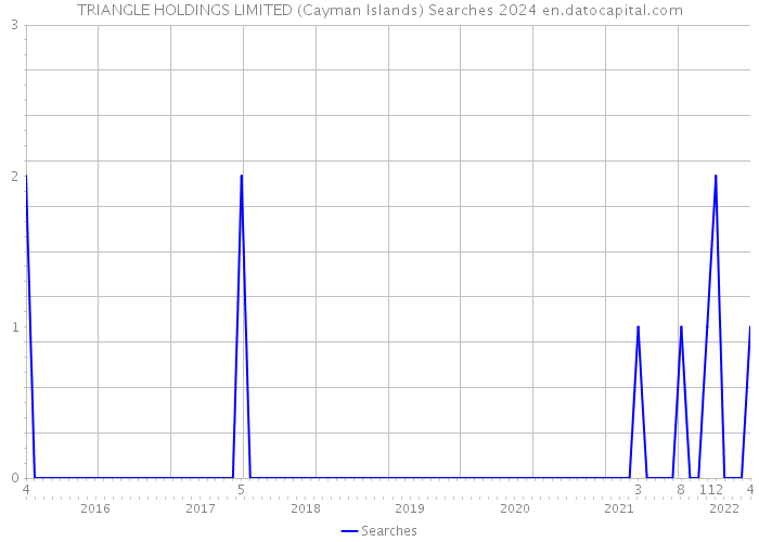 TRIANGLE HOLDINGS LIMITED (Cayman Islands) Searches 2024 