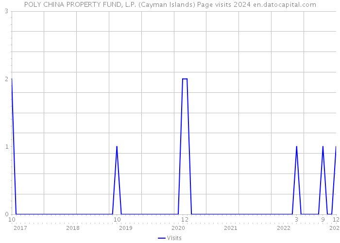 POLY CHINA PROPERTY FUND, L.P. (Cayman Islands) Page visits 2024 