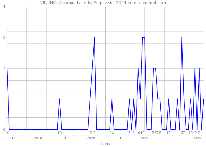 VIP, INC. (Cayman Islands) Page visits 2024 