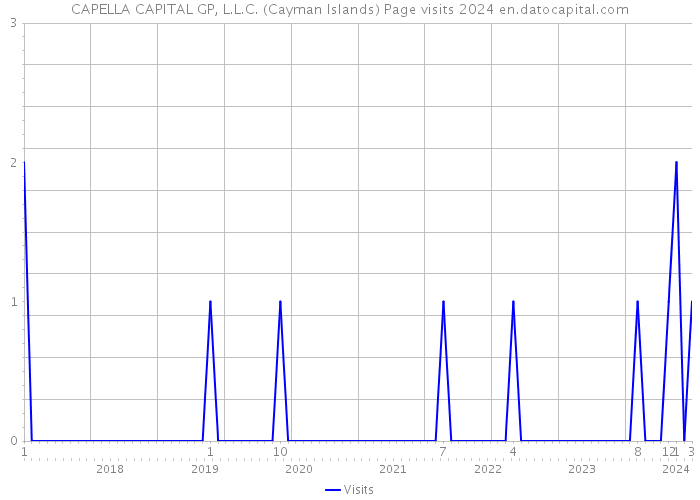 CAPELLA CAPITAL GP, L.L.C. (Cayman Islands) Page visits 2024 