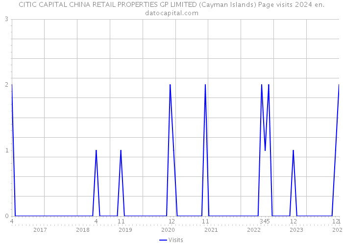 CITIC CAPITAL CHINA RETAIL PROPERTIES GP LIMITED (Cayman Islands) Page visits 2024 