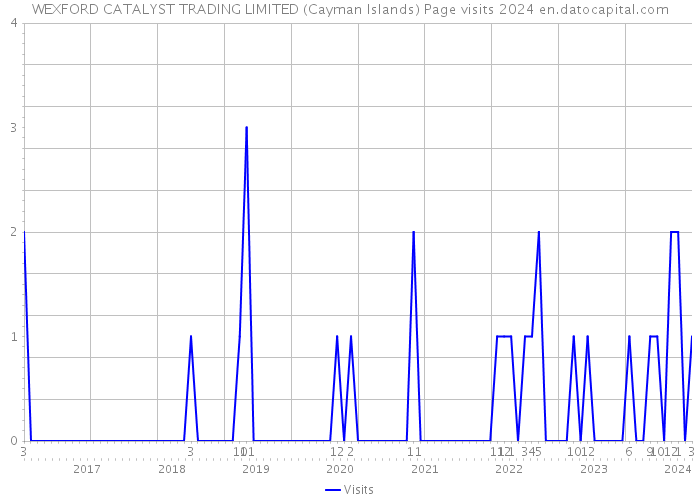 WEXFORD CATALYST TRADING LIMITED (Cayman Islands) Page visits 2024 