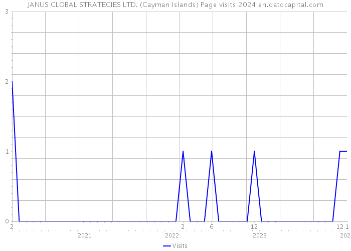 JANUS GLOBAL STRATEGIES LTD. (Cayman Islands) Page visits 2024 