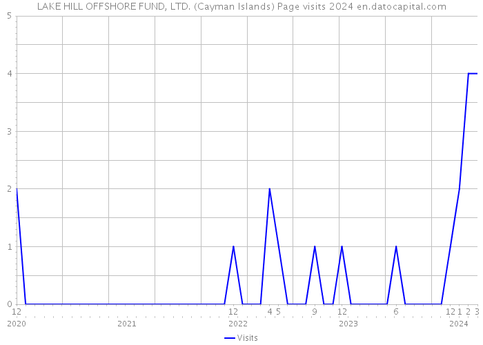 LAKE HILL OFFSHORE FUND, LTD. (Cayman Islands) Page visits 2024 