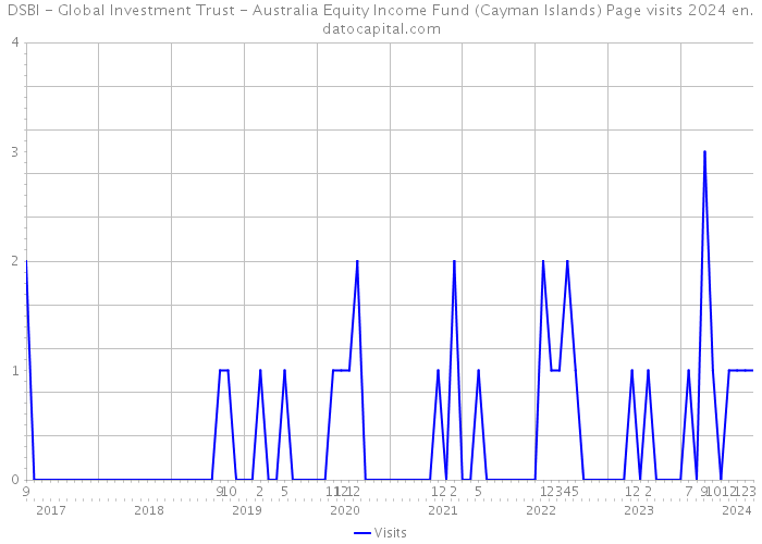 DSBI - Global Investment Trust - Australia Equity Income Fund (Cayman Islands) Page visits 2024 