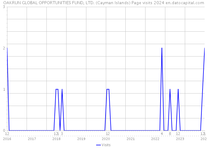 OAKRUN GLOBAL OPPORTUNITIES FUND, LTD. (Cayman Islands) Page visits 2024 